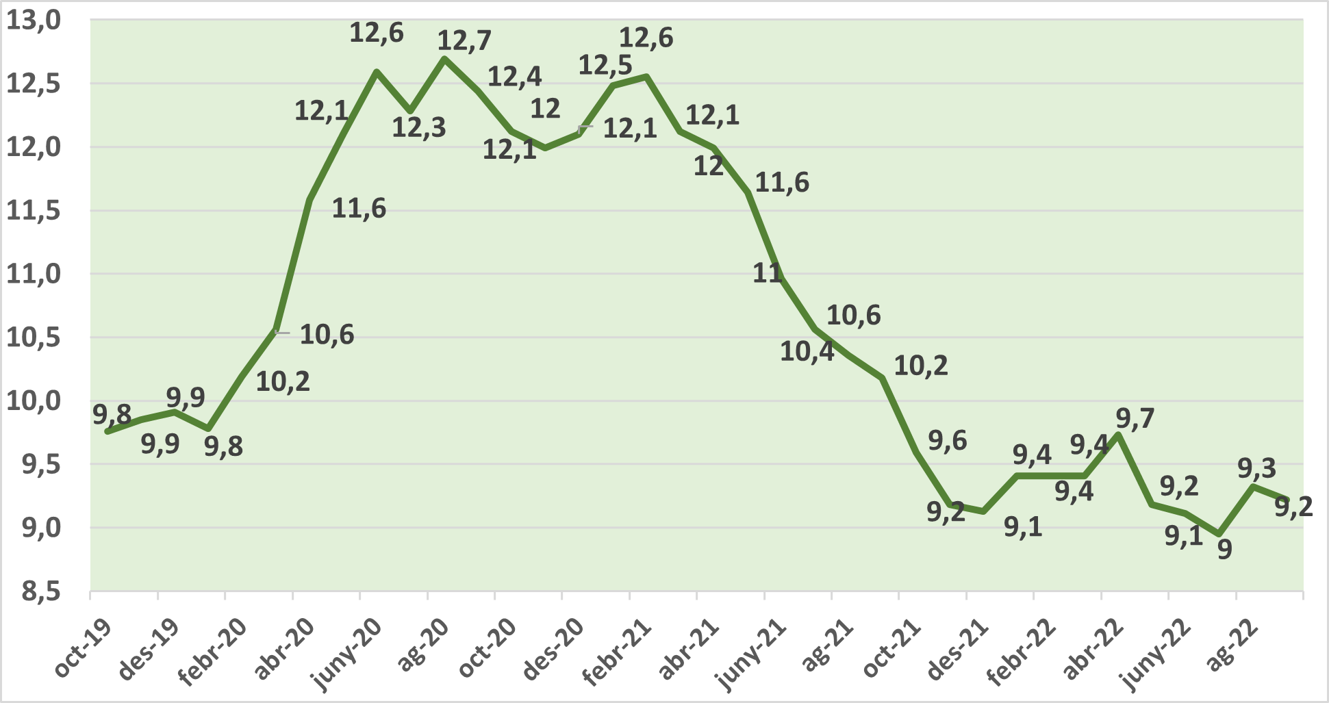 Dades d'atur octubre 2022
