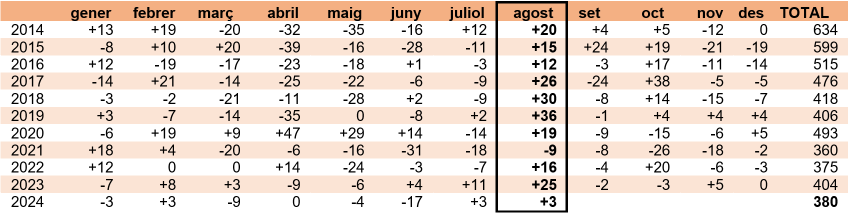 Dades d'atur agost 2024