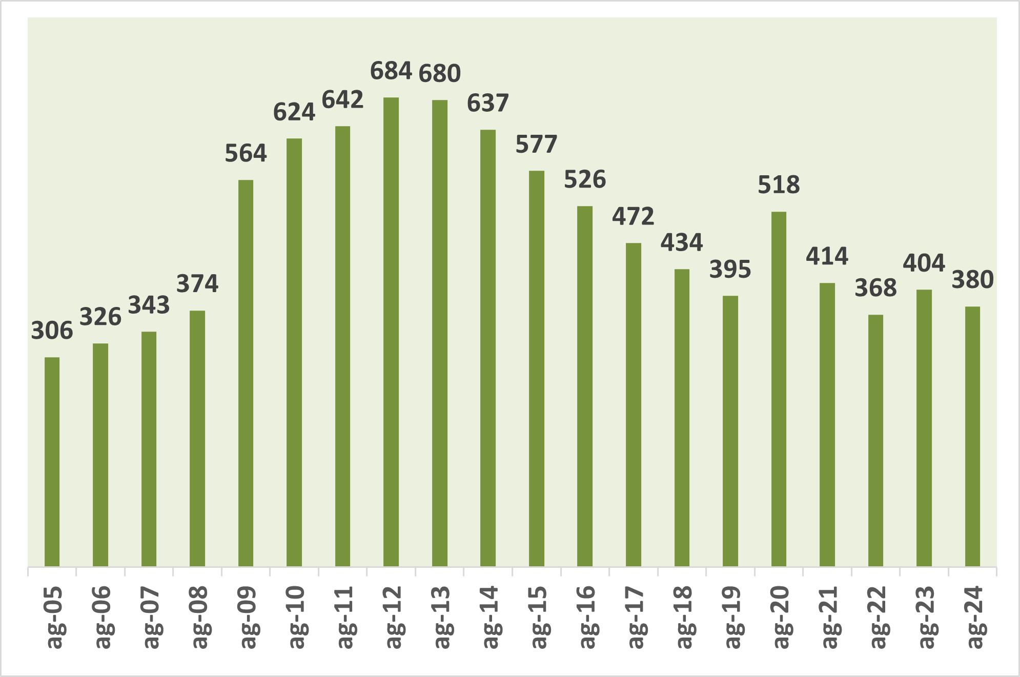 Dades d'atur agost 2024