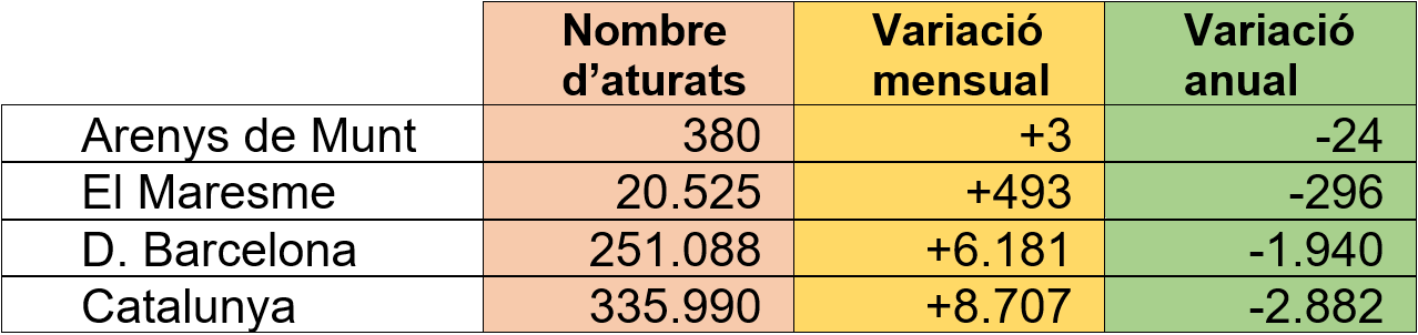 Dades d'atur agost 2024