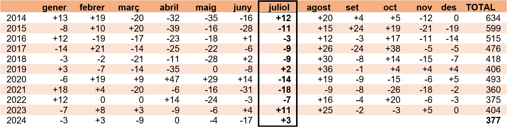 Dades d'atur juliol 2024