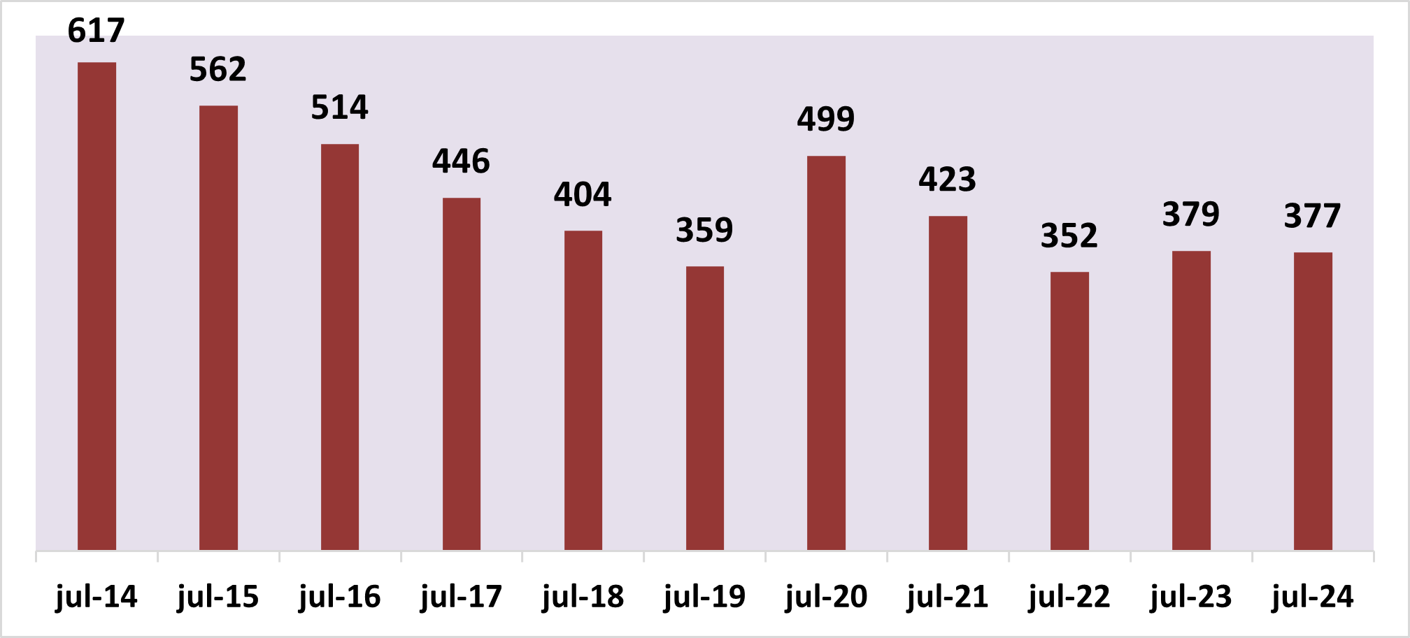 Dades d'atur juliol 2024