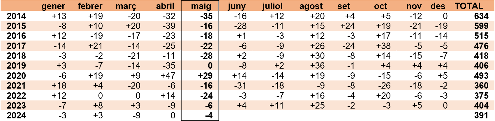 Dades d'atur maig 2024