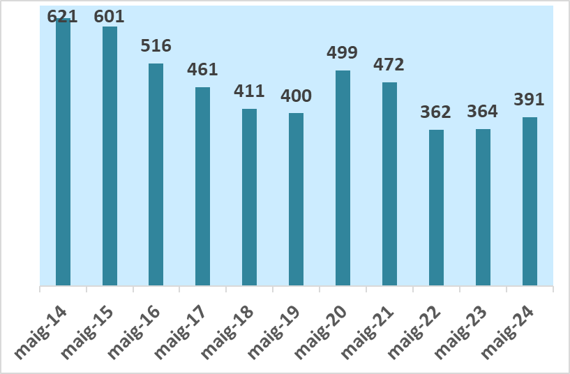 Dades d'atur maig 2024