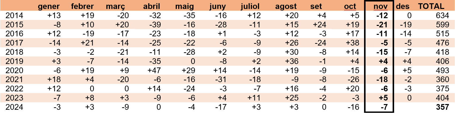 Dades d'atur novembre 2024