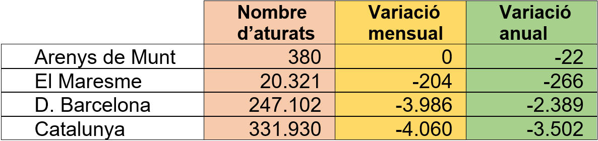 Dades d'atur setembre 2024