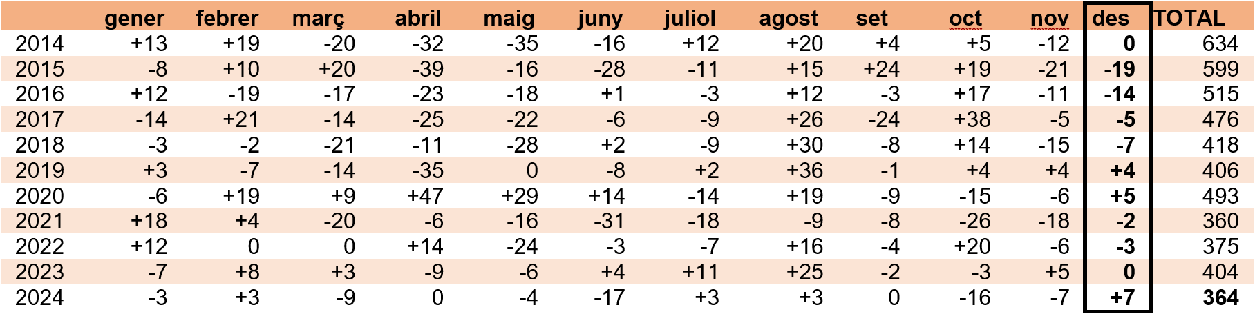 Dades d'atur desembre 2024