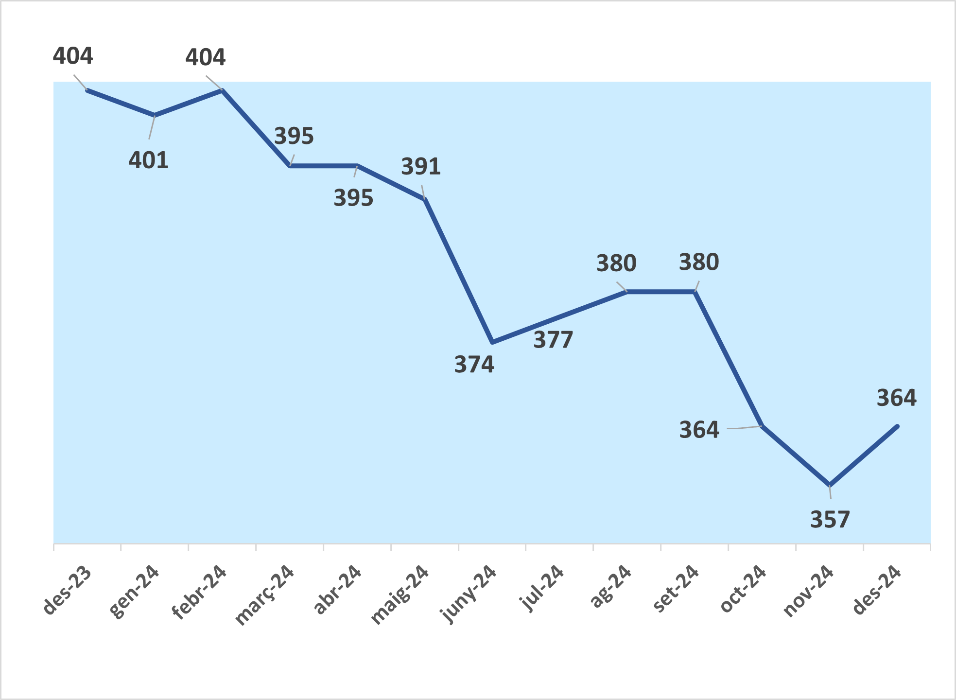 Dades d'atur de desembre de 2024: augmenta el nombre de persones a l'atur