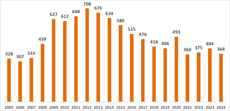 Dades d'atur desembre 2024