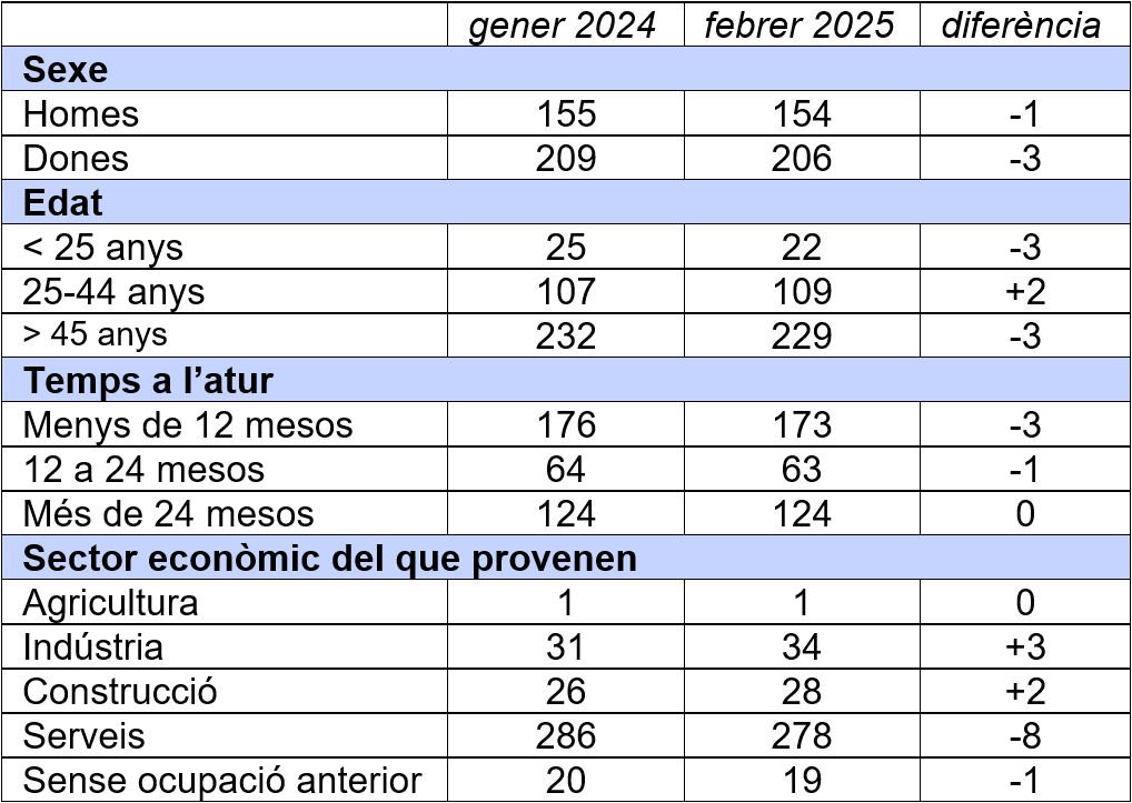 Dades d'atur febrer 2025