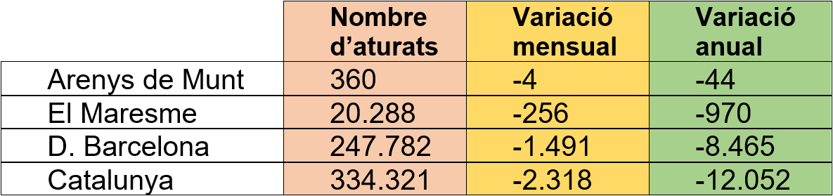 Dades d'atur febrer 2025