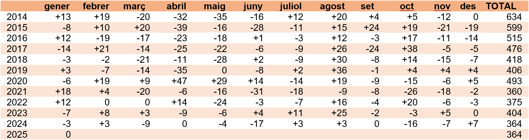 Dades d'atur gener 2025