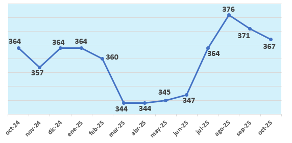 Nou descens de l'atur a l'octubre