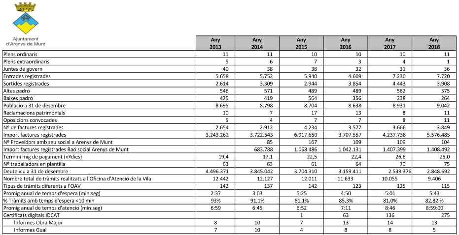 El termini de pagament de les factures dels proveïdors de l'Ajuntament ha estat de 25 dies de mitjana durant l'any 2018