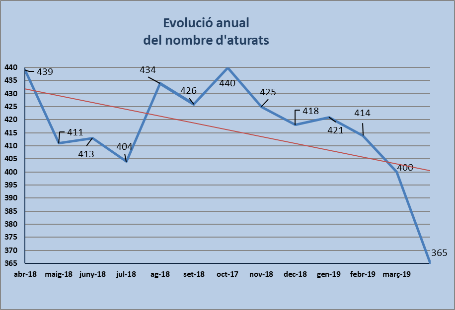 Dades d'atur d'abril de 2019: importants baixades de l'atur arreu