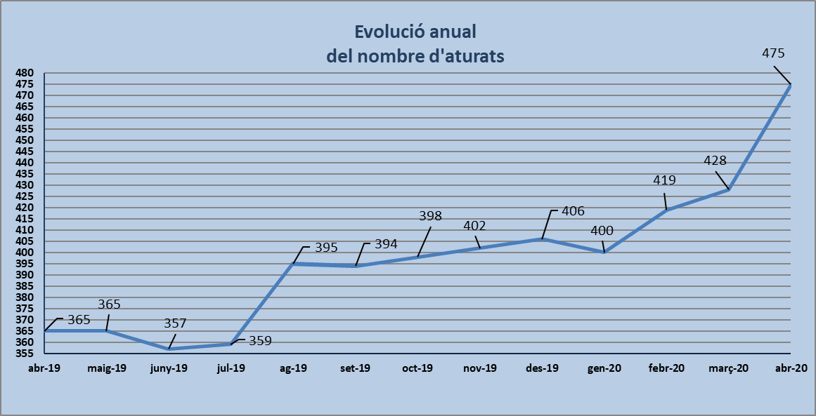 Dades d'atur d'abril de 2020: important increment del nombre d'aturats