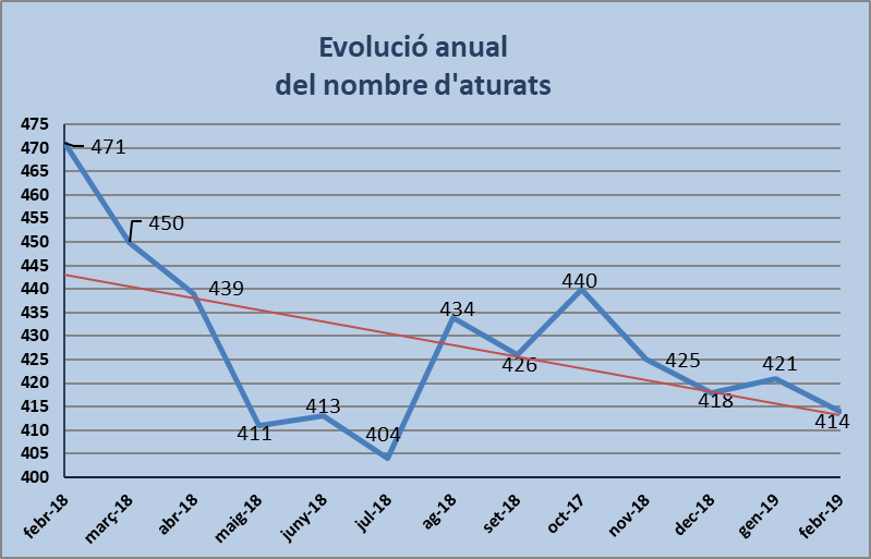 Dades d'atur de febrer de 2019: descens generalitzat de l'atur, a Catalunya i al municipi