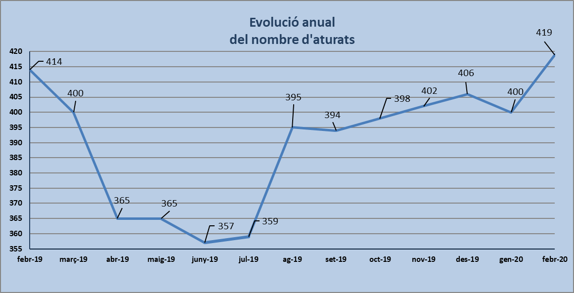 Dades d'atur de febrer de 2020: increment del nombre d'aturats, tant respecte al gener com a fa un any