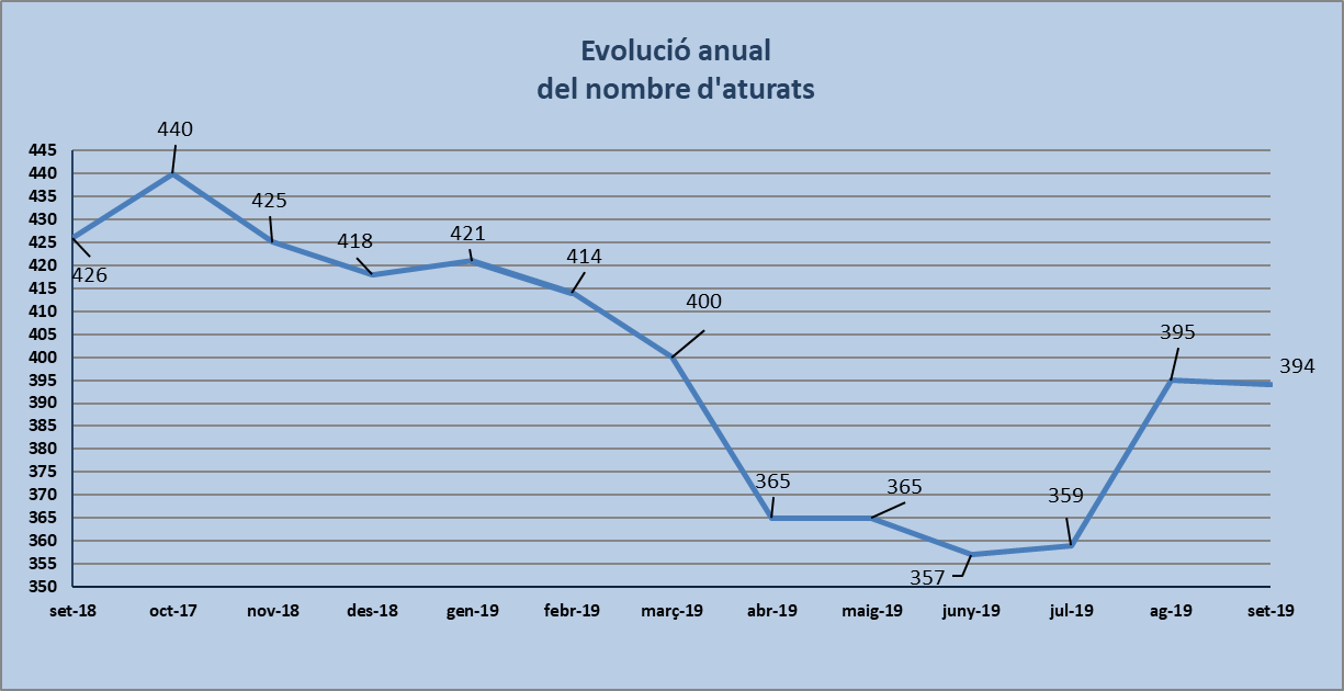 Dades d'atur de setembre de 2019: descens poc significatiu del nombre de persones aturades