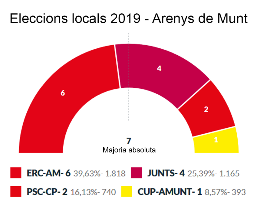 ERC s'imposa a les eleccions locals del 26 de maig